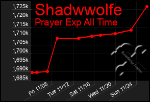 Total Graph of Shadwwolfe