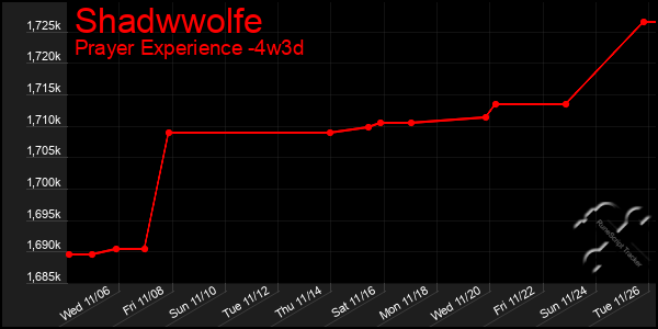 Last 31 Days Graph of Shadwwolfe