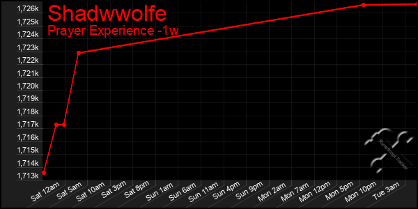 Last 7 Days Graph of Shadwwolfe