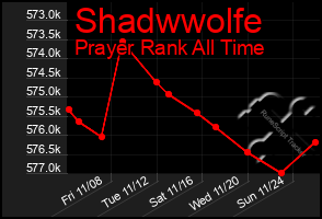 Total Graph of Shadwwolfe