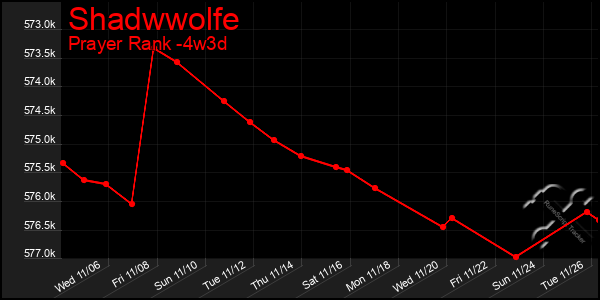 Last 31 Days Graph of Shadwwolfe