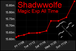 Total Graph of Shadwwolfe