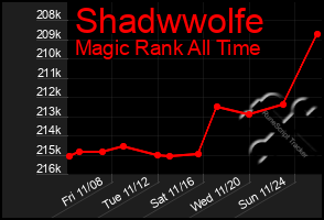 Total Graph of Shadwwolfe