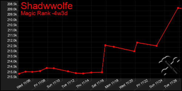 Last 31 Days Graph of Shadwwolfe