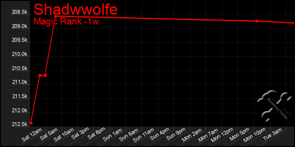 Last 7 Days Graph of Shadwwolfe