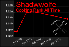 Total Graph of Shadwwolfe