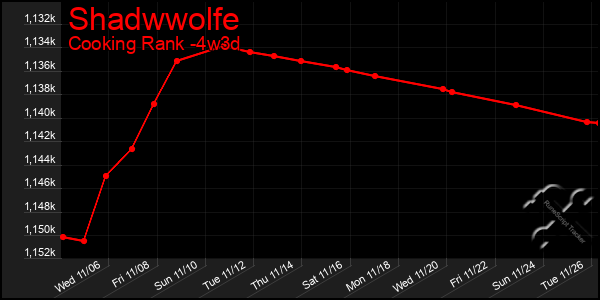 Last 31 Days Graph of Shadwwolfe