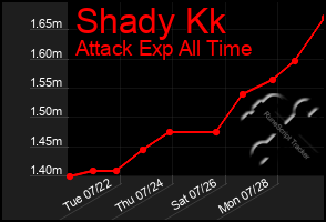 Total Graph of Shady Kk