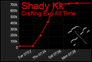 Total Graph of Shady Kk