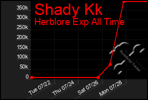 Total Graph of Shady Kk