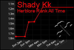 Total Graph of Shady Kk