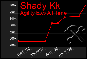 Total Graph of Shady Kk