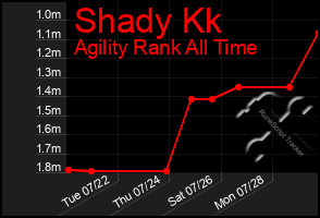 Total Graph of Shady Kk