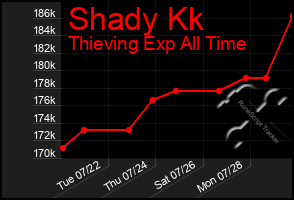 Total Graph of Shady Kk