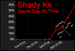 Total Graph of Shady Kk