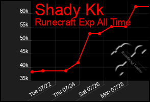 Total Graph of Shady Kk