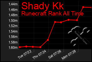 Total Graph of Shady Kk