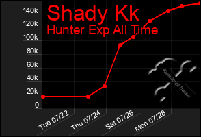 Total Graph of Shady Kk