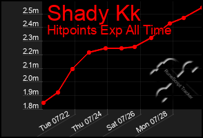 Total Graph of Shady Kk