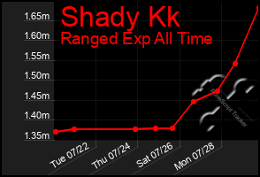 Total Graph of Shady Kk