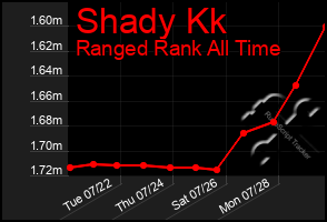 Total Graph of Shady Kk
