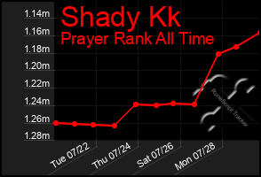 Total Graph of Shady Kk