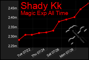Total Graph of Shady Kk