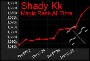 Total Graph of Shady Kk