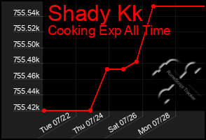 Total Graph of Shady Kk