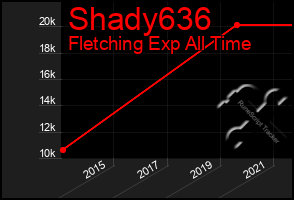 Total Graph of Shady636