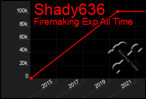 Total Graph of Shady636