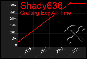Total Graph of Shady636