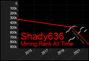 Total Graph of Shady636