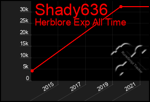 Total Graph of Shady636