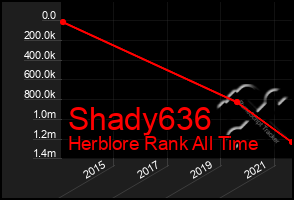 Total Graph of Shady636