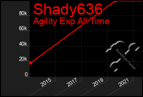 Total Graph of Shady636