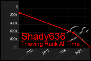 Total Graph of Shady636