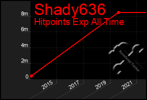 Total Graph of Shady636