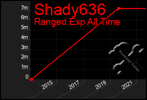 Total Graph of Shady636
