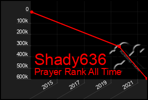Total Graph of Shady636