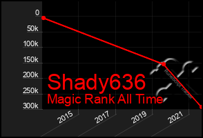 Total Graph of Shady636