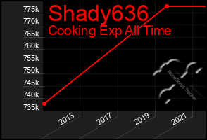 Total Graph of Shady636
