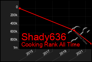 Total Graph of Shady636