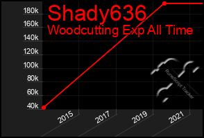 Total Graph of Shady636