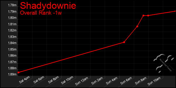 1 Week Graph of Shadydownie