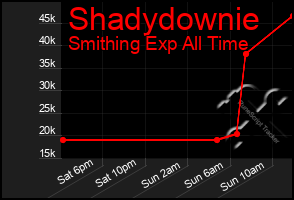 Total Graph of Shadydownie