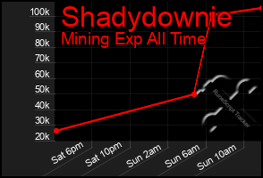 Total Graph of Shadydownie