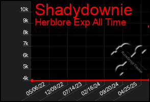Total Graph of Shadydownie