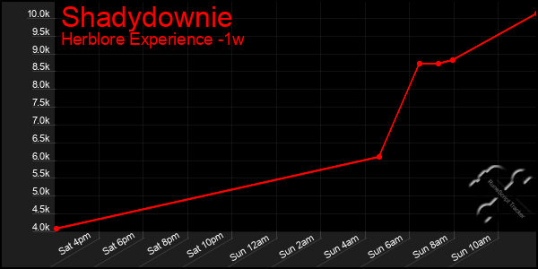 Last 7 Days Graph of Shadydownie