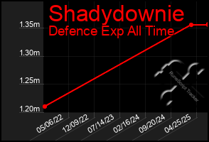 Total Graph of Shadydownie